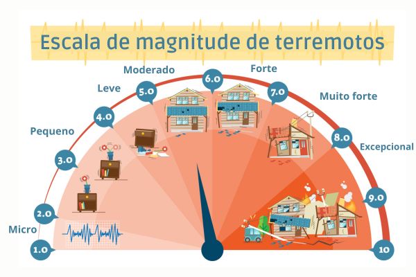 Esquema ilustrativo com a escala de magnitude de terremotos.