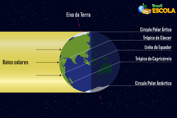 Esquema ilustrativo dos raios solares sobre os hemisférios durante o solstício de inverno e de verão.