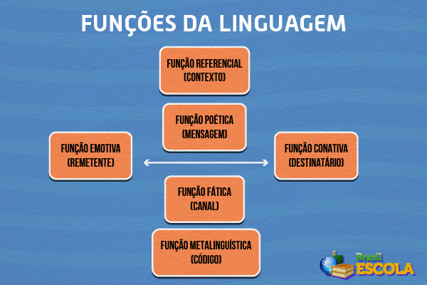 Mapa mental das seis funções da linguagem e seus respectivos elementos da comunicação.