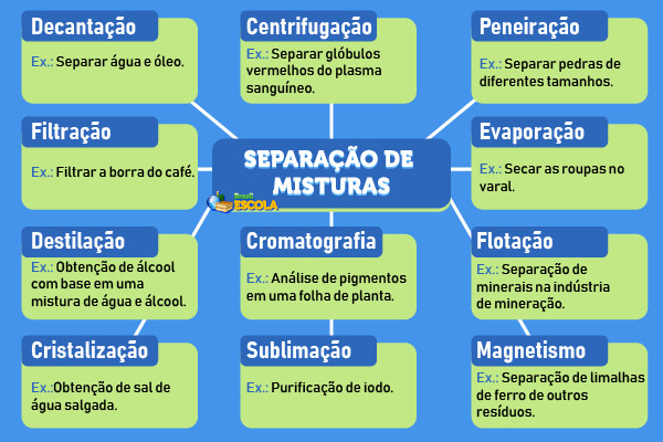 Mapa mental com os principais métodos de separação de misturas