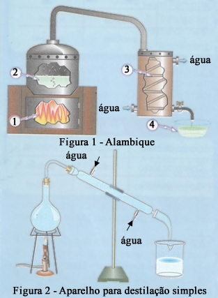Destilação em alambique e laboratório