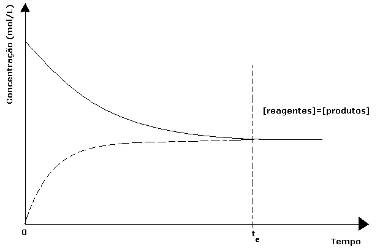 Gráfico de um equilíbrio químico